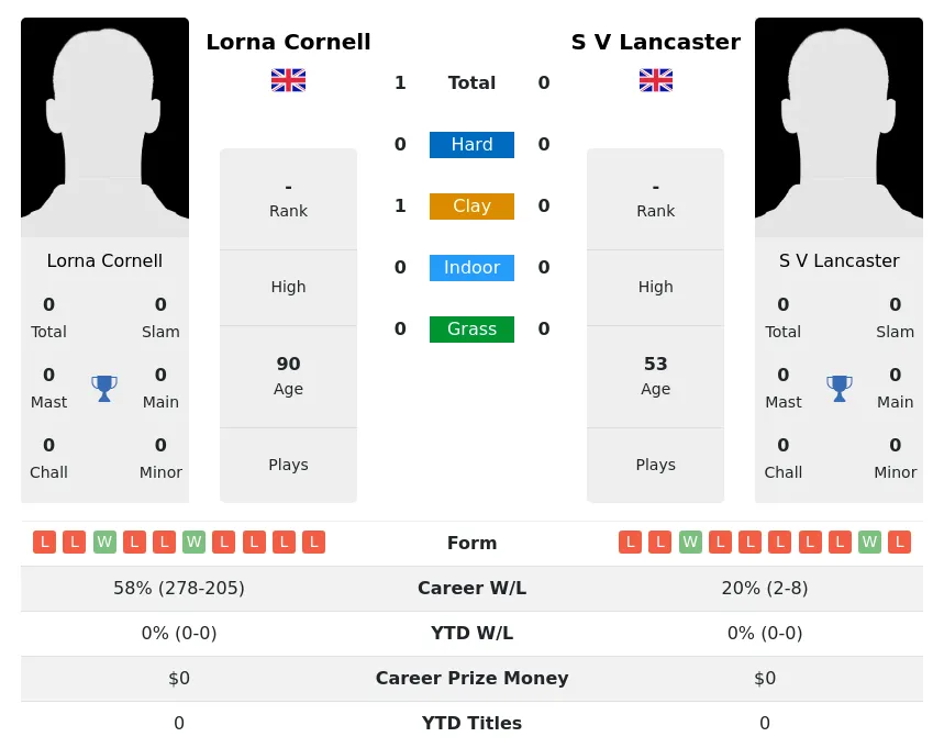Cornell Lancaster H2h Summary Stats 1st July 2024