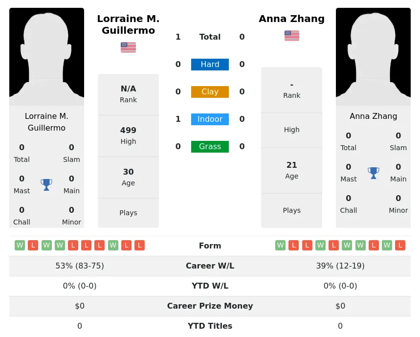 Guillermo Zhang H2h Summary Stats 23rd April 2024