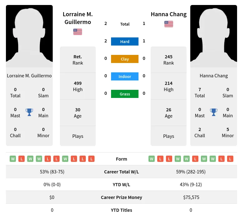 Guillermo Chang H2h Summary Stats 15th June 2024