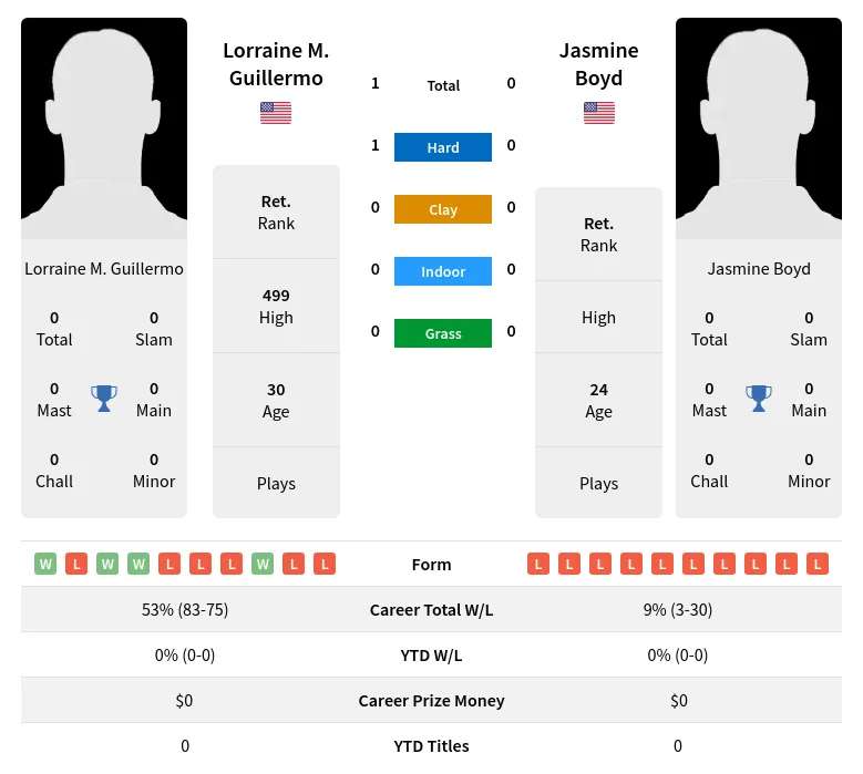 Guillermo Boyd H2h Summary Stats 2nd July 2024