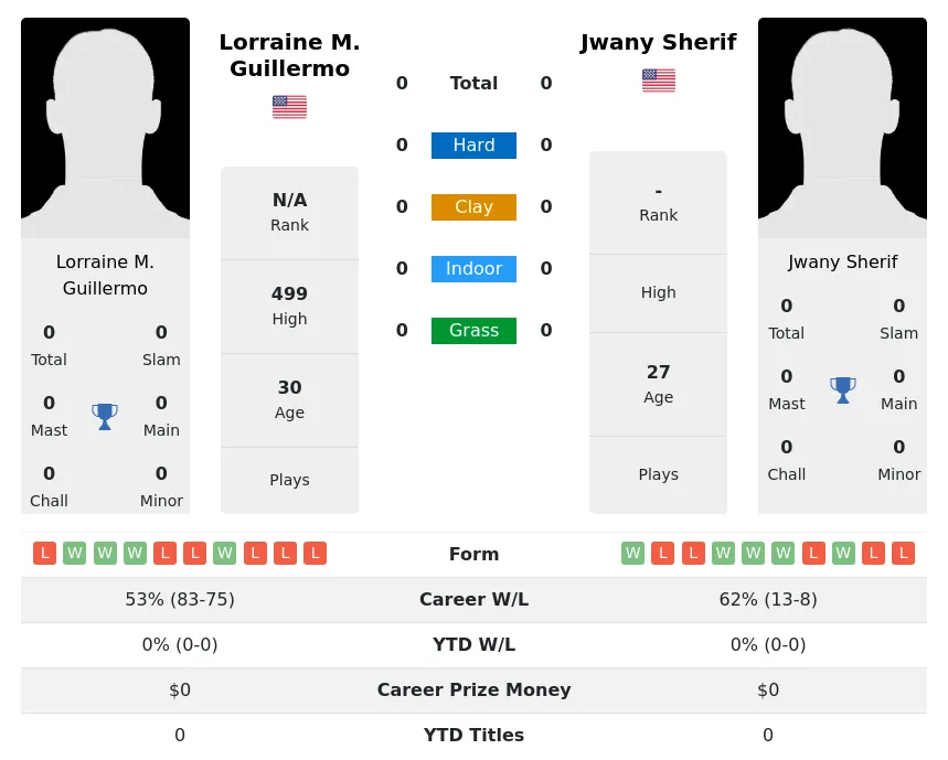 Sherif Guillermo H2h Summary Stats 27th June 2024