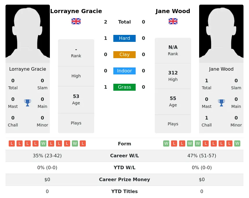Gracie Wood H2h Summary Stats 1st July 2024