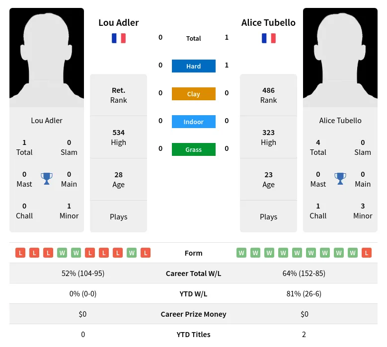 Adler Tubello H2h Summary Stats 19th April 2024