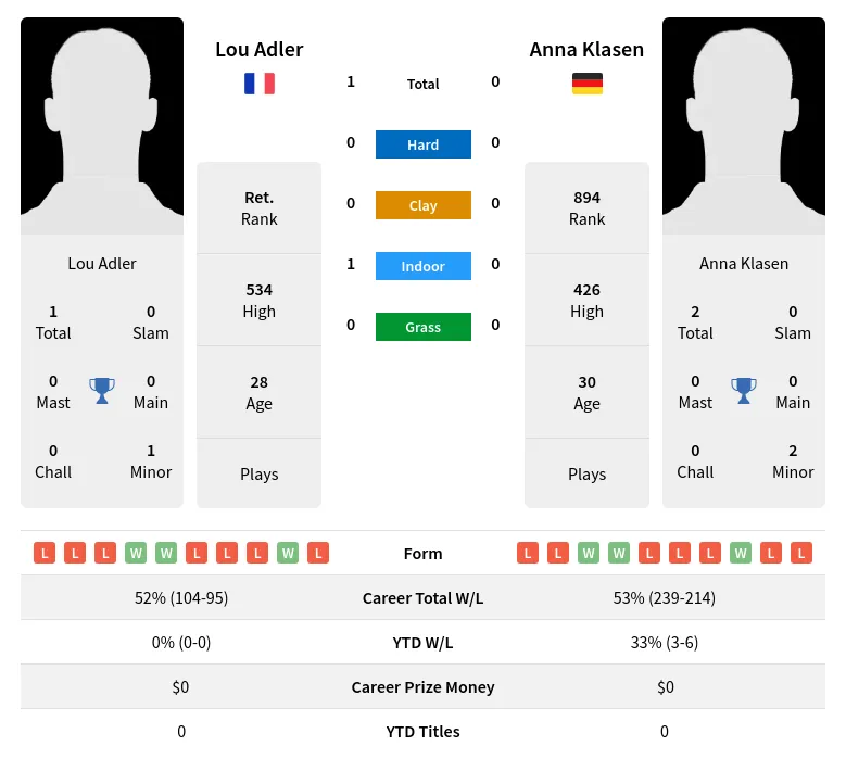 Adler Klasen H2h Summary Stats 19th April 2024