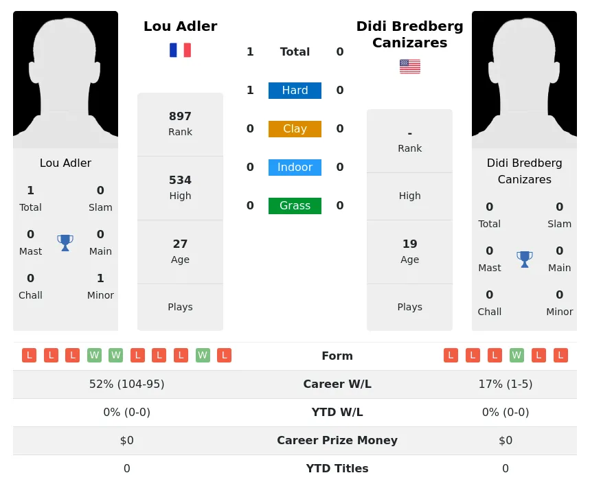 Adler Canizares H2h Summary Stats 23rd April 2024