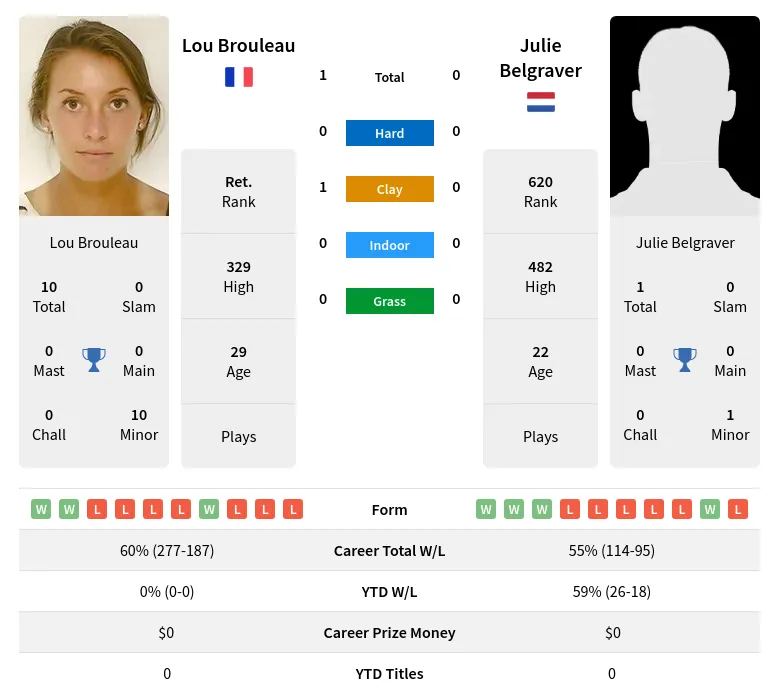 Brouleau Belgraver H2h Summary Stats 23rd April 2024