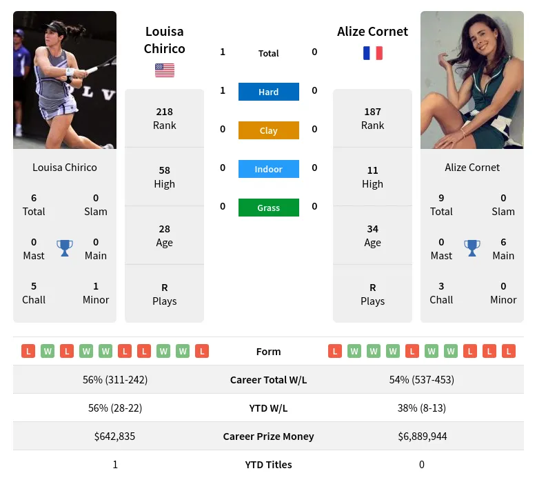 Cornet Chirico H2h Summary Stats 24th April 2024