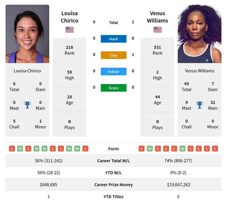 Williams Chirico H2h Summary Stats 19th April 2024