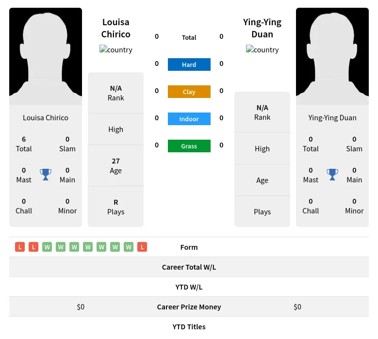 Chirico Duan H2h Summary Stats 24th April 2024