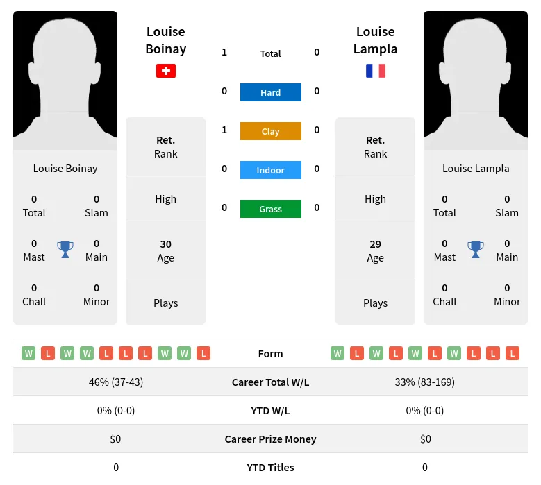 Boinay Lampla H2h Summary Stats 26th June 2024