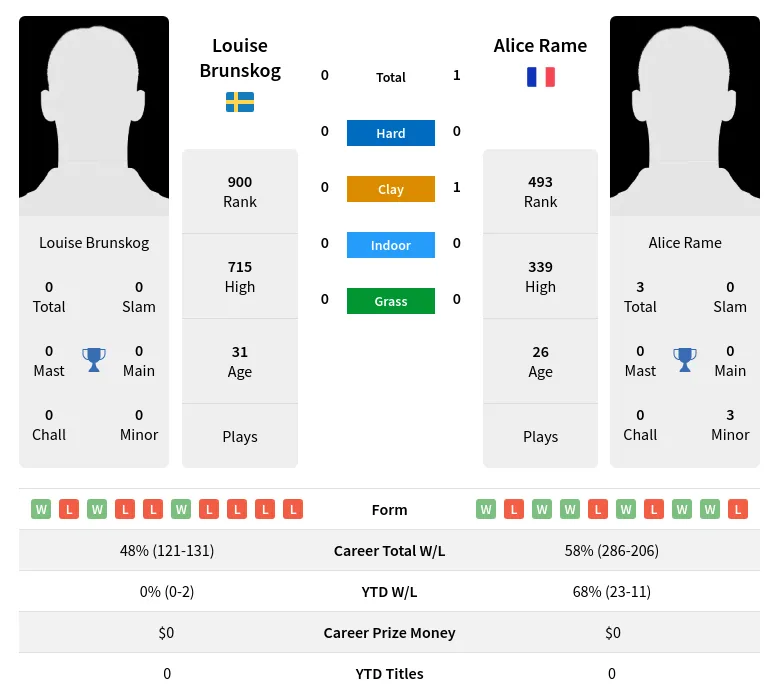 Brunskog Rame H2h Summary Stats 18th April 2024