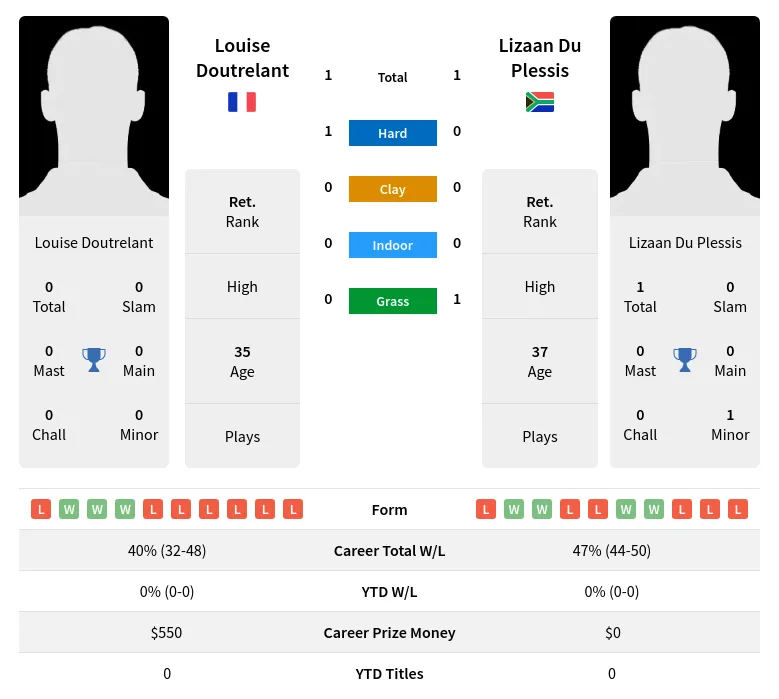 Doutrelant Plessis H2h Summary Stats 25th June 2024