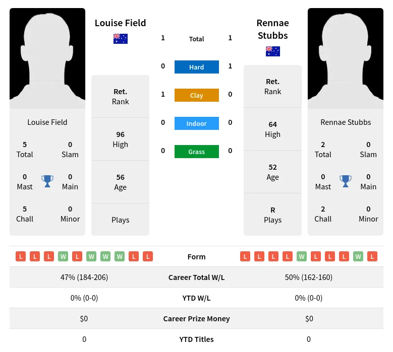 Stubbs Field H2h Summary Stats 4th July 2024