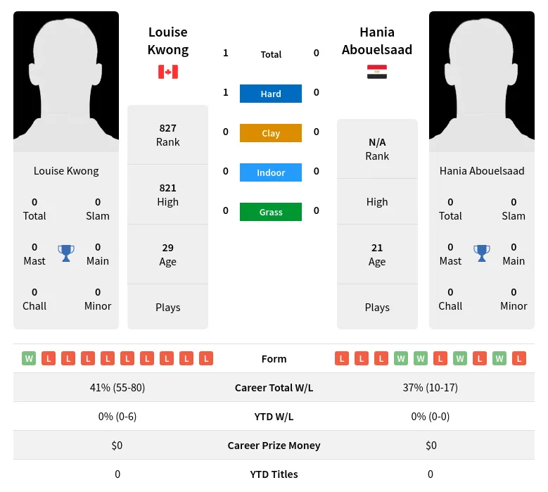 Kwong Abouelsaad H2h Summary Stats 19th April 2024