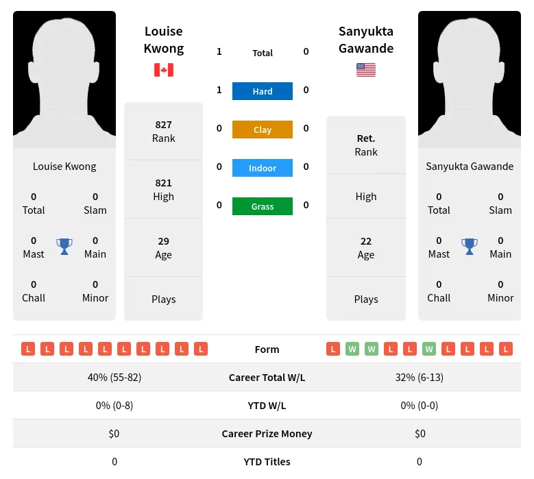 Kwong Gawande H2h Summary Stats 19th April 2024