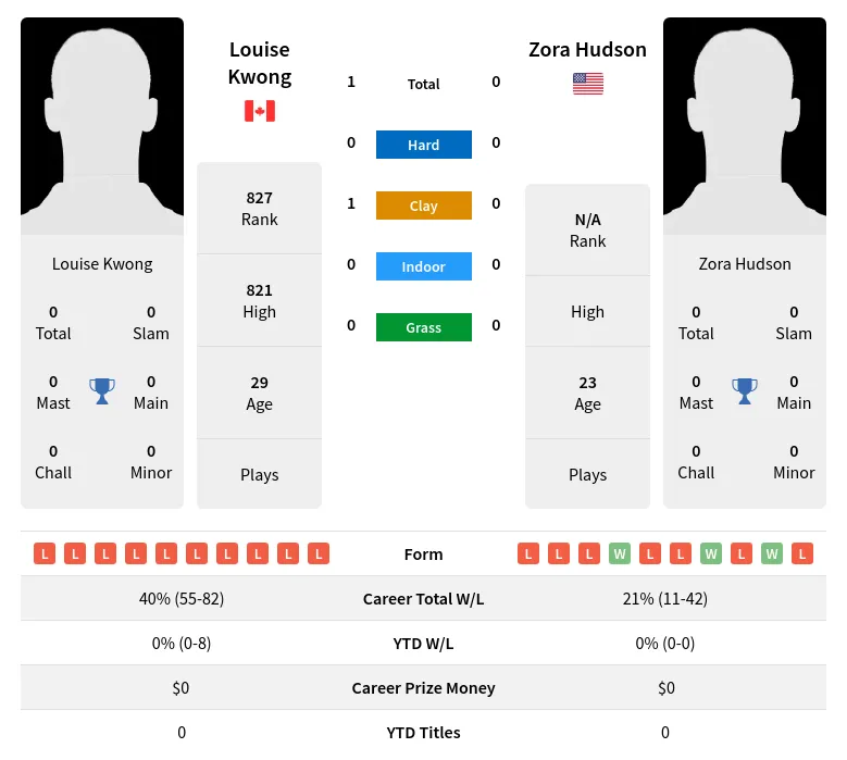 Kwong Hudson H2h Summary Stats 23rd April 2024