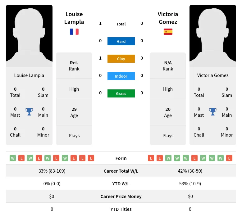Lampla Gomez H2h Summary Stats 19th April 2024