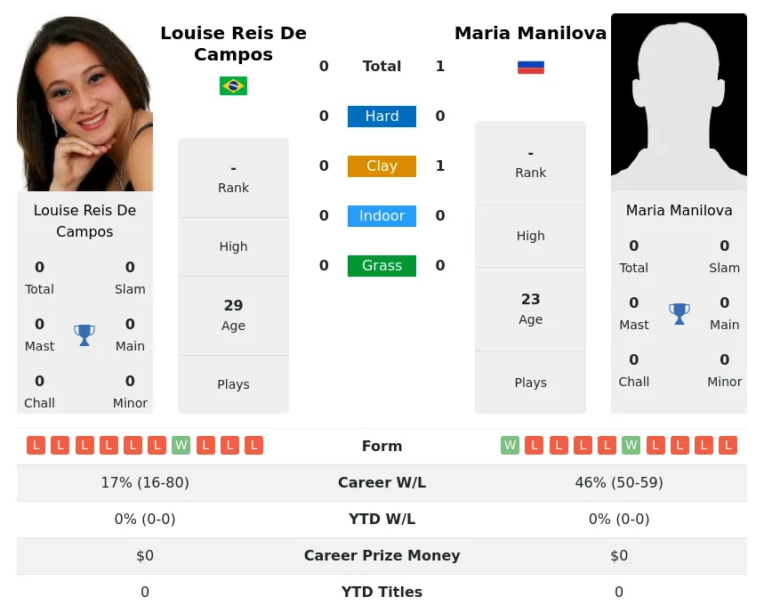 Manilova Campos H2h Summary Stats 19th April 2024