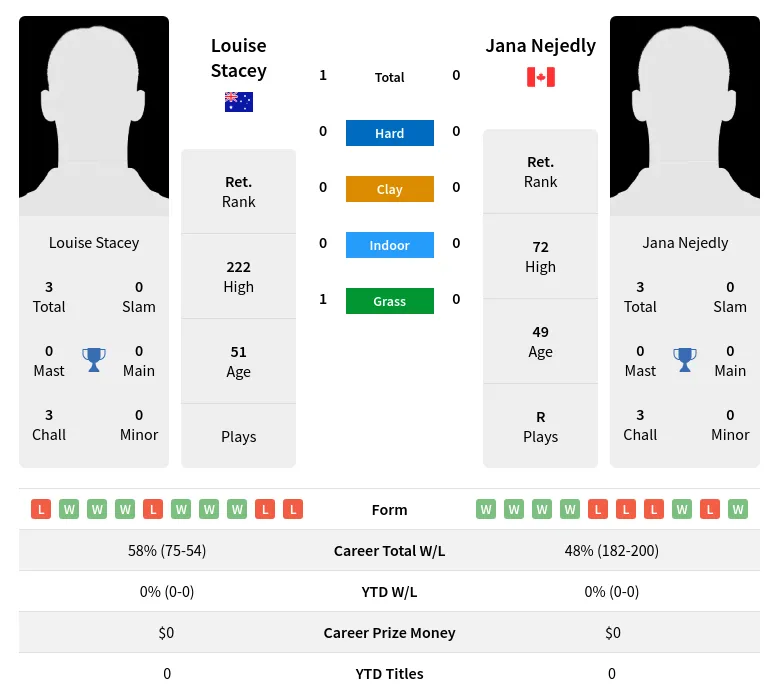 Stacey Nejedly H2h Summary Stats 3rd July 2024