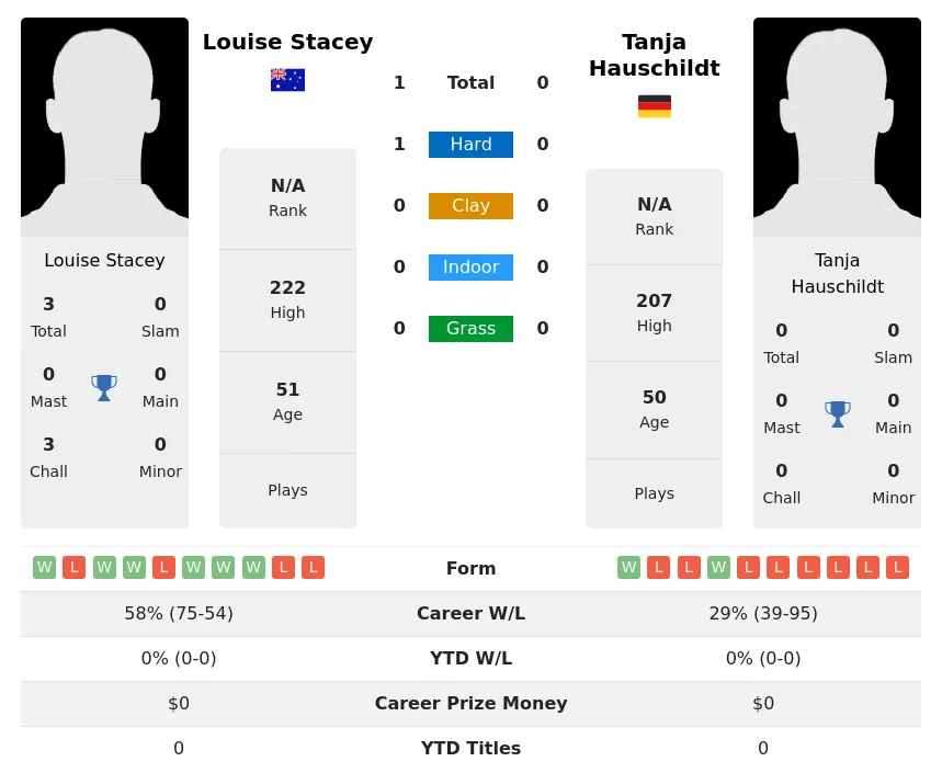 Stacey Hauschildt H2h Summary Stats 3rd July 2024