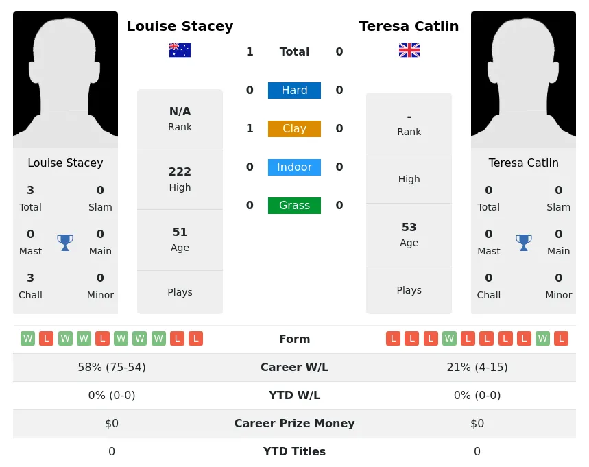 Stacey Catlin H2h Summary Stats 3rd July 2024