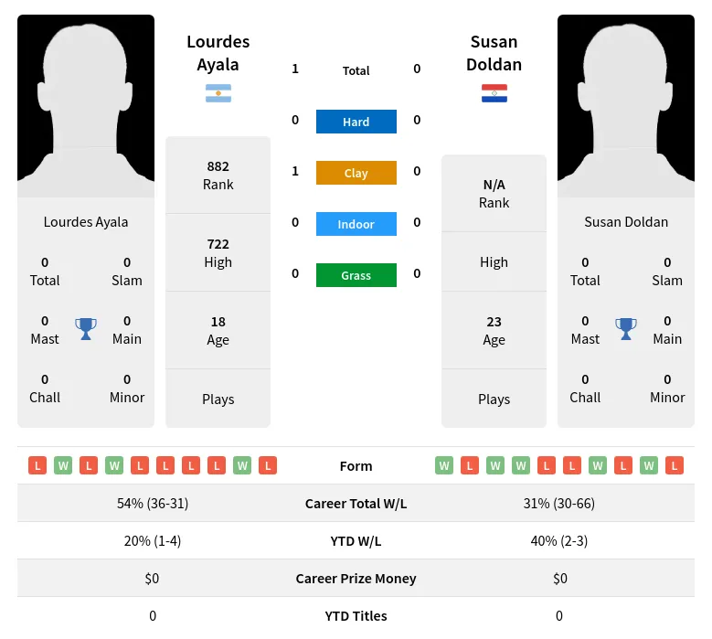 Ayala Doldan H2h Summary Stats 19th April 2024