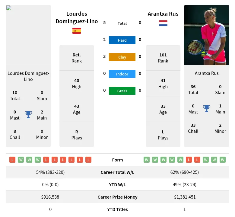 Lino Rus H2h Summary Stats 23rd April 2024