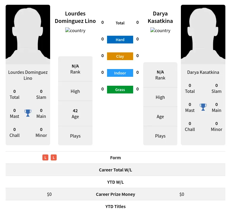 Kasatkina Lino H2h Summary Stats 18th April 2024