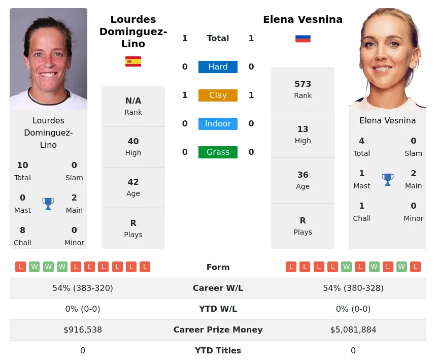 Vesnina Lino H2h Summary Stats 18th April 2024