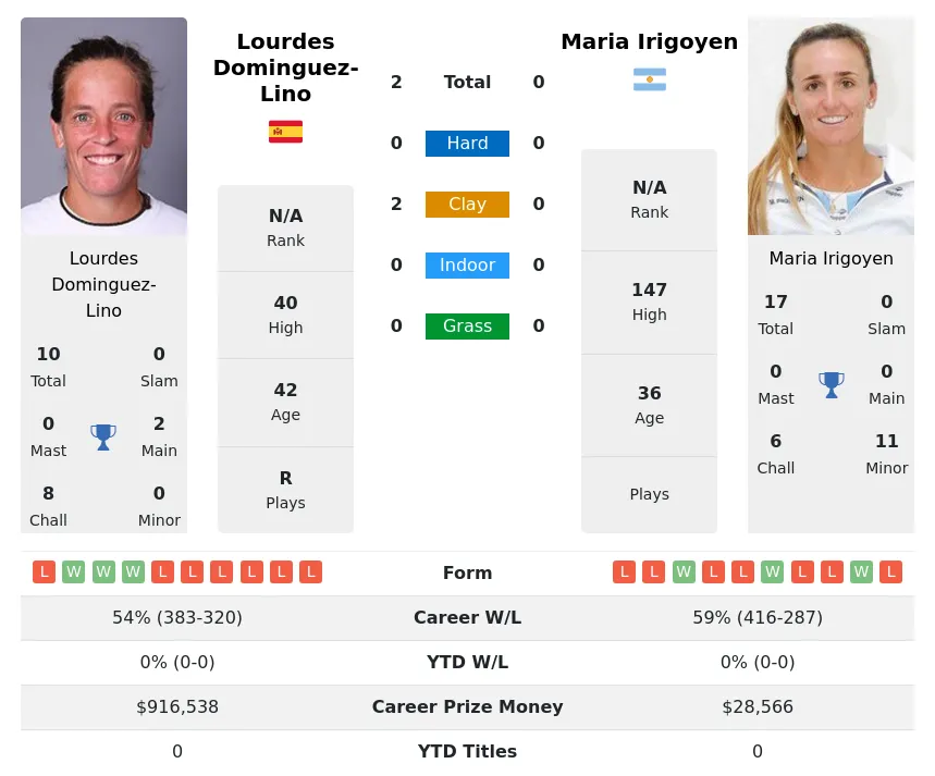 Dominguez-Lino Irigoyen H2h Summary Stats 19th April 2024