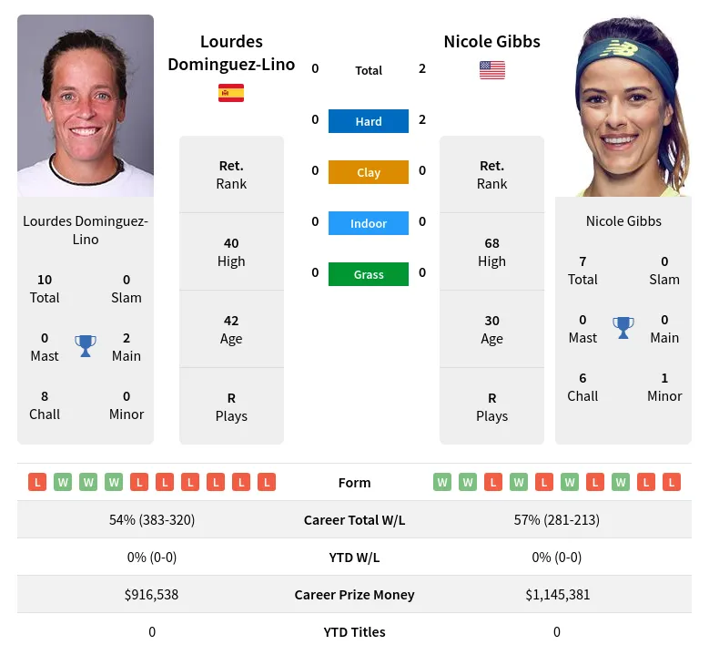 Gibbs Dominguez-Lino H2h Summary Stats 29th March 2024