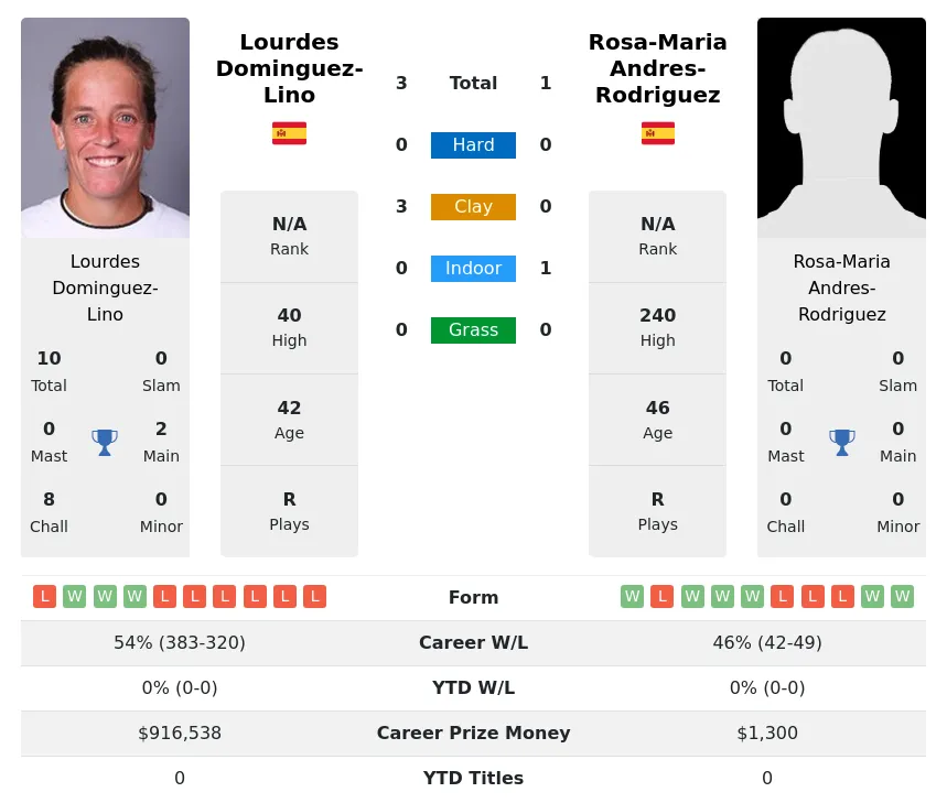 Dominguez-Lino Andres-Rodriguez H2h Summary Stats 2nd July 2024