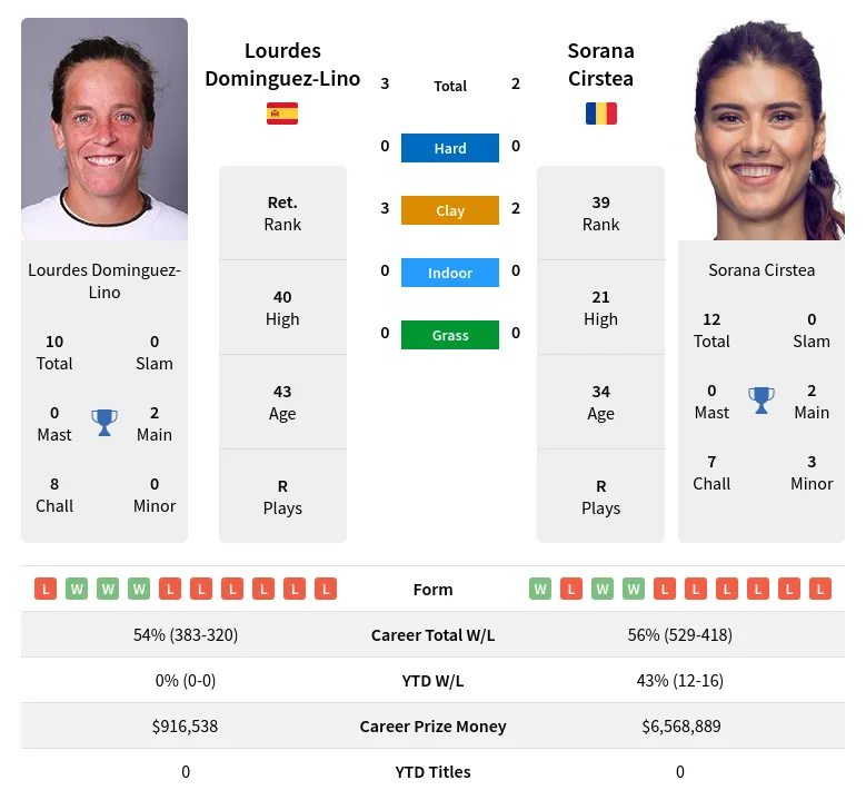 Cirstea Dominguez-Lino H2h Summary Stats 19th April 2024