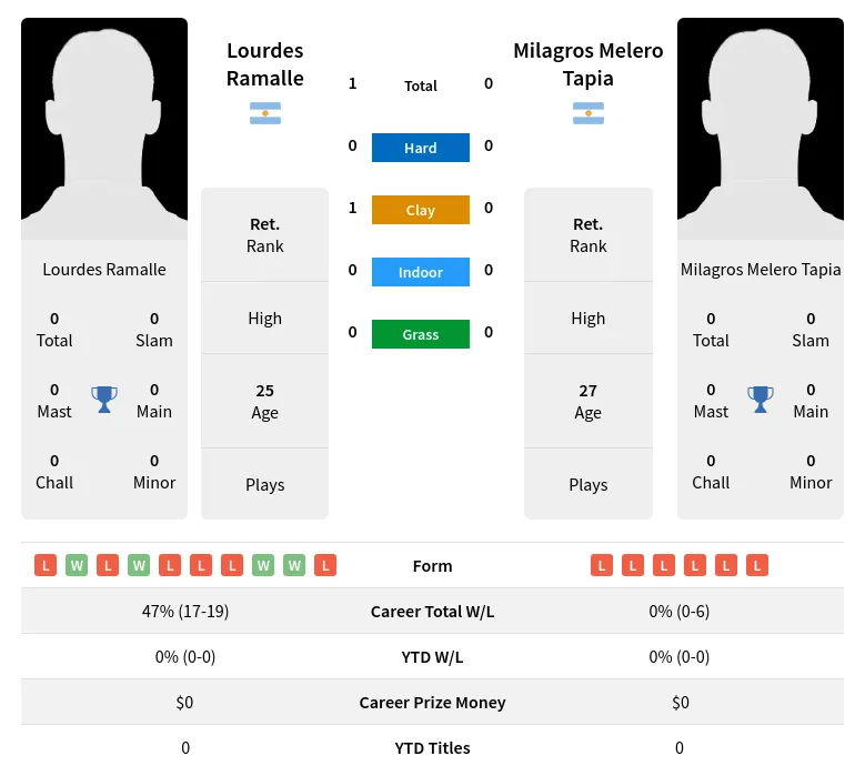 Ramalle Tapia H2h Summary Stats 5th July 2024