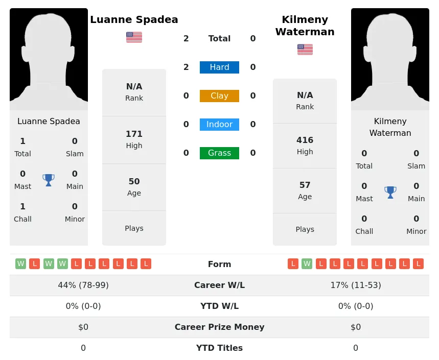 Spadea Waterman H2h Summary Stats 2nd July 2024