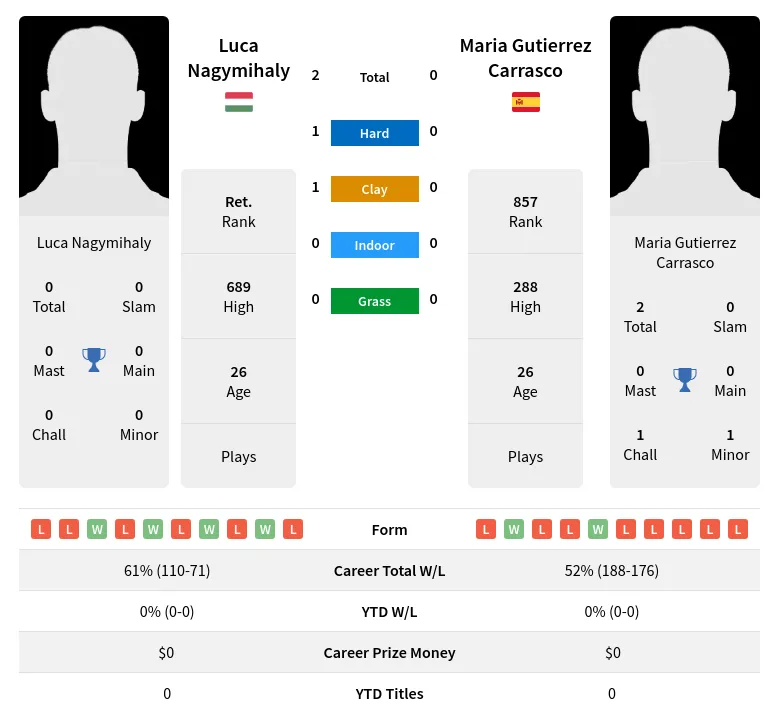 Nagymihaly Carrasco H2h Summary Stats 18th April 2024