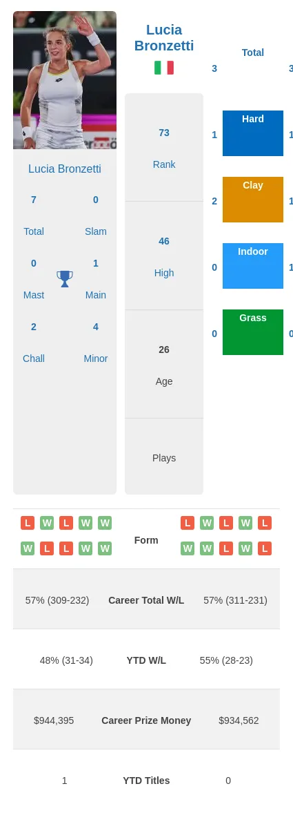 Bronzetti Galfi H2h Summary Stats 8th May 2024