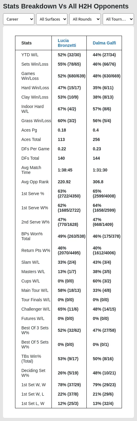 Lucia Bronzetti Dalma Galfi Prediction Stats 