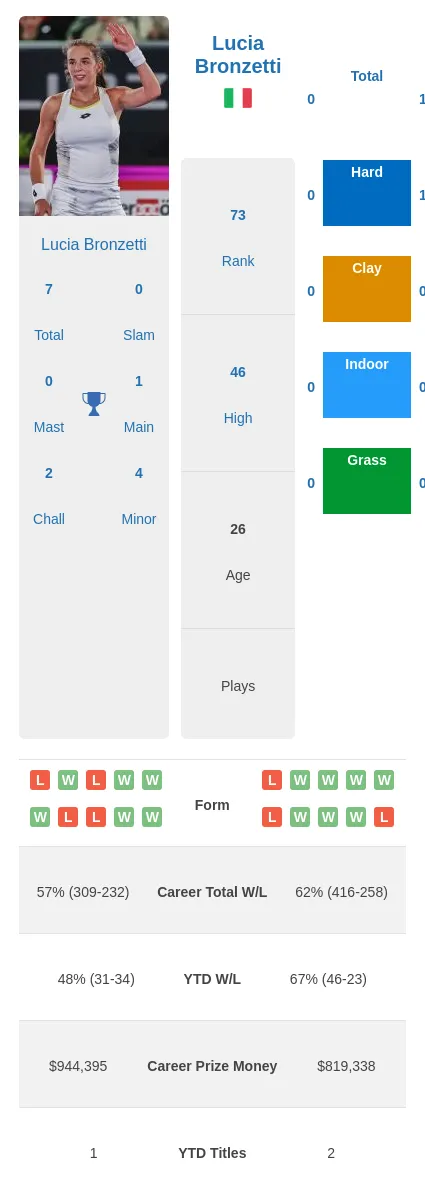 Bronzetti Sramkova H2h Summary Stats 20th May 2024