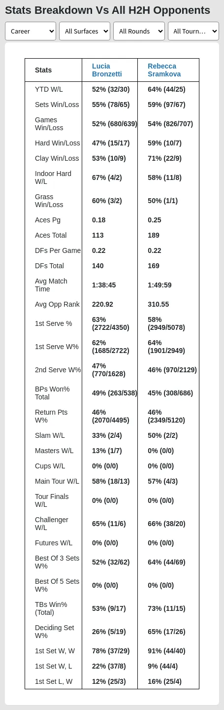 Lucia Bronzetti Rebecca Sramkova Prediction Stats 