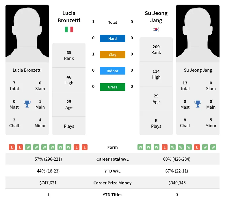 Jang Bronzetti H2h Summary Stats 19th April 2024