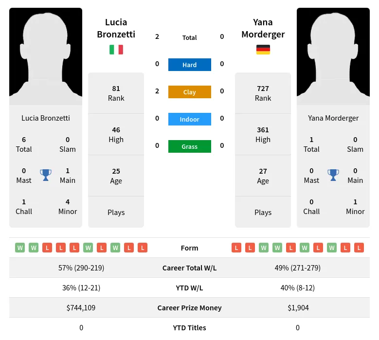 Bronzetti Morderger H2h Summary Stats 19th April 2024