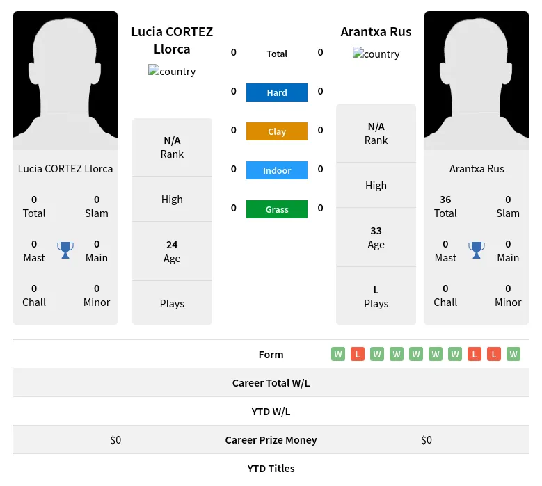 Llorca Rus H2h Summary Stats 19th April 2024