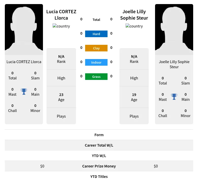 Llorca Steur H2h Summary Stats 19th April 2024