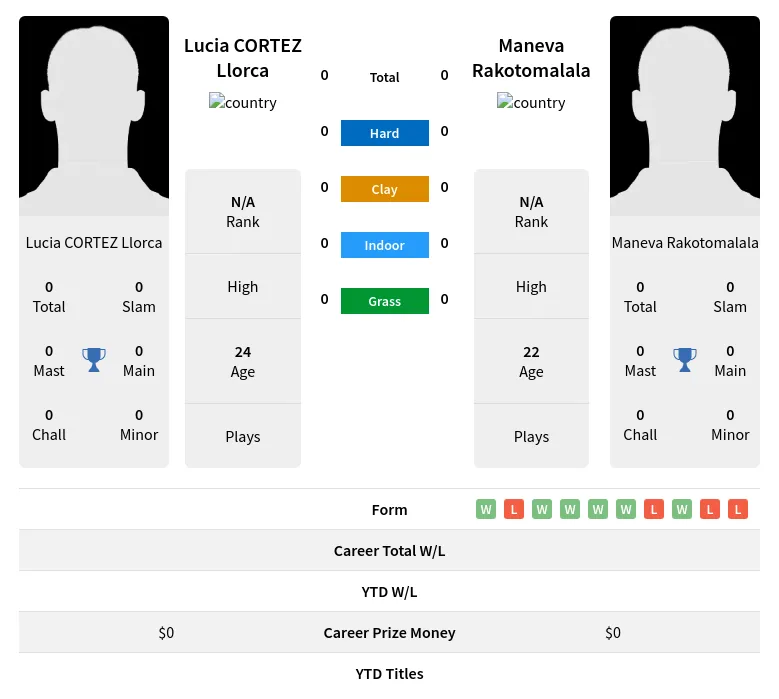 Llorca Rakotomalala H2h Summary Stats 23rd April 2024