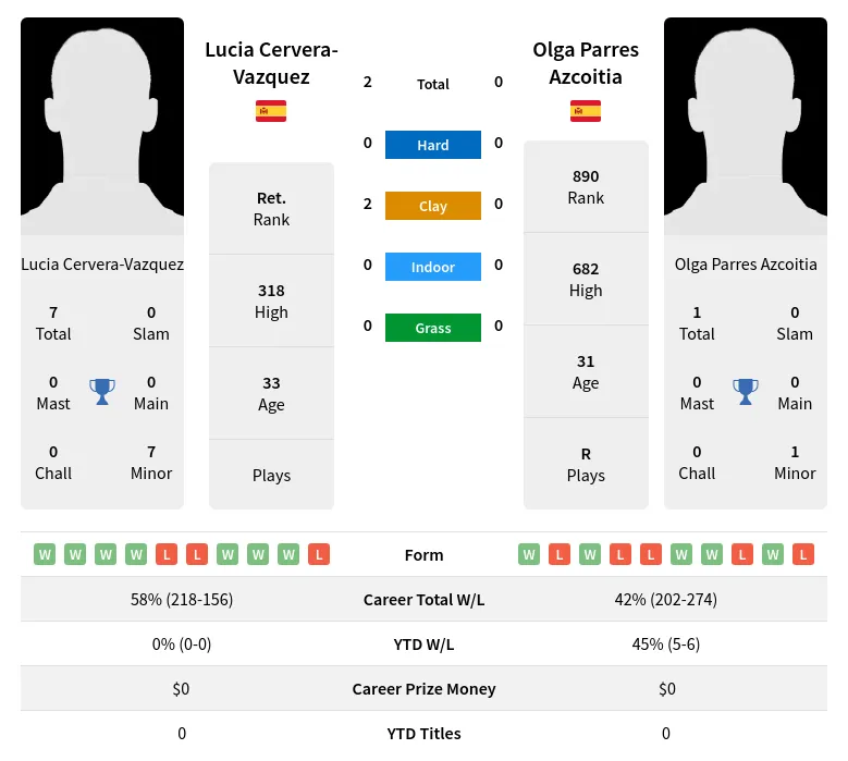 Cervera-Vazquez Azcoitia H2h Summary Stats 19th April 2024