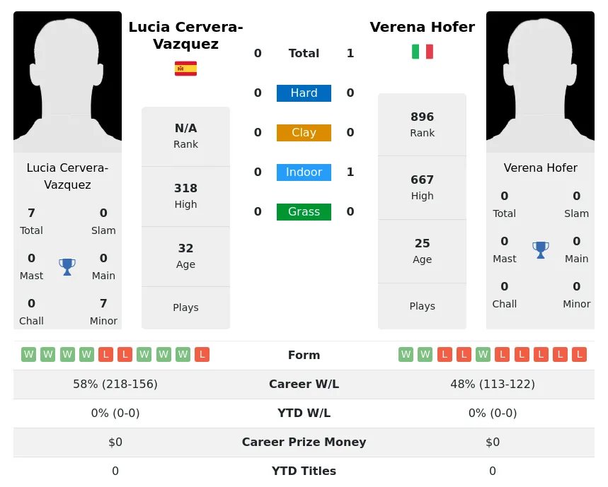 Cervera-Vazquez Hofer H2h Summary Stats 23rd April 2024