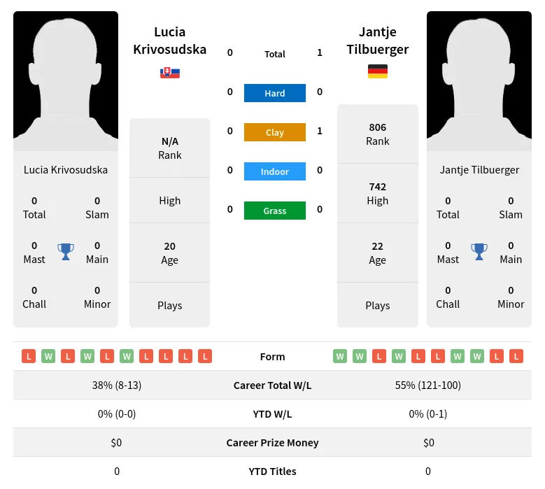 Krivosudska Tilbuerger H2h Summary Stats 20th April 2024