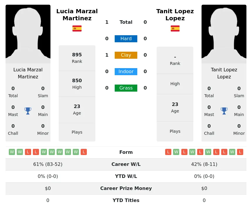 Martinez Lopez H2h Summary Stats 19th April 2024