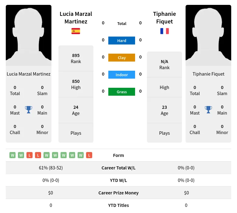 Martinez Fiquet H2h Summary Stats 4th May 2024